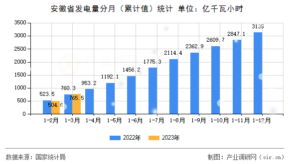 安徽省發電量分月（累計值）統計