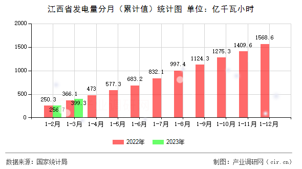 江西省發電量分月（累計值）統計圖