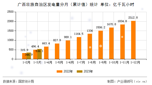 廣西壯族自治區發電量分月（累計值）統計