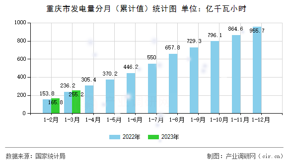 重慶市發電量分月（累計值）統計圖