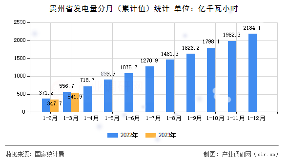 貴州省發電量分月（累計值）統計