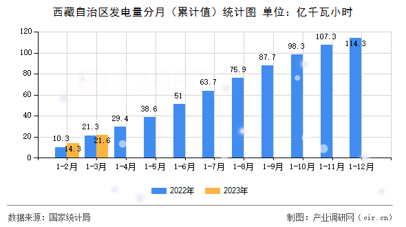 西藏自治區發電量分月（累計值）統計圖