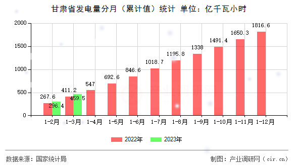 甘肅省發電量分月（累計值）統計