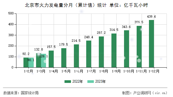北京市火力發電量分月（累計值）統計