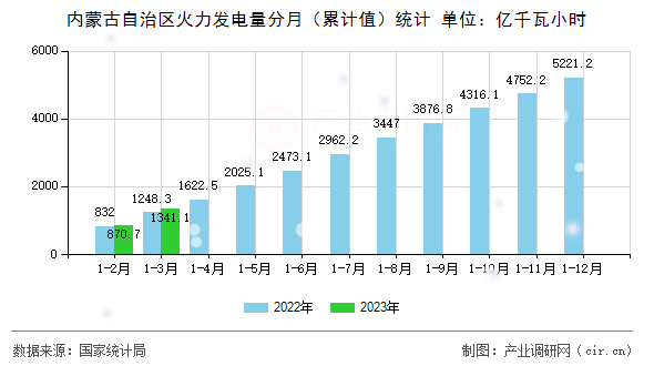 內蒙古自治區火力發電量分月（累計值）統計