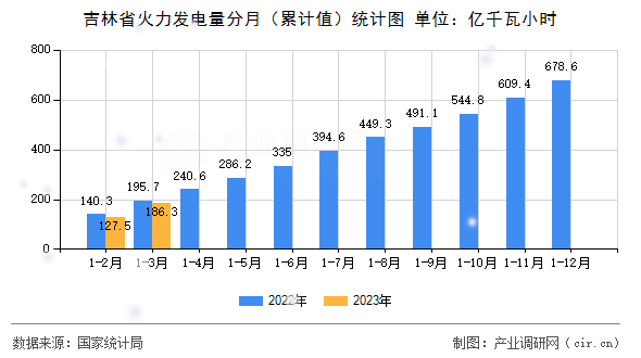 吉林省火力發電量分月（累計值）統計圖