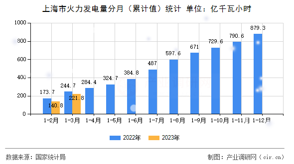 上海市火力發電量分月（累計值）統計
