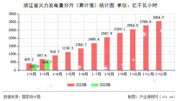 浙江省火力發(fā)電量分月（累計(jì)值）統(tǒng)計(jì)圖