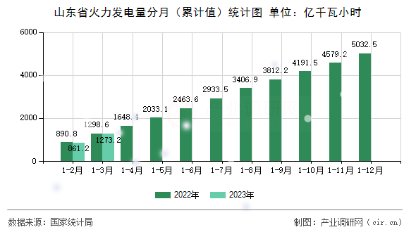 山東省火力發電量分月（累計值）統計圖
