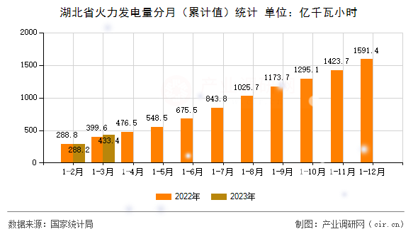 湖北省火力發電量分月（累計值）統計