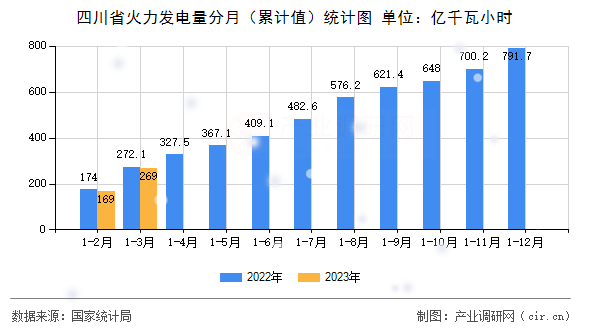 四川省火力發電量分月（累計值）統計圖