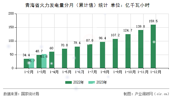 青海省火力發電量分月（累計值）統計