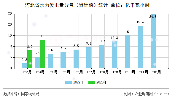 河北省水力發電量分月（累計值）統計