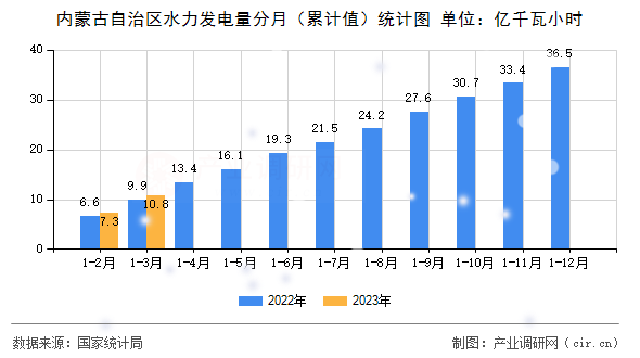 內蒙古自治區水力發電量分月（累計值）統計圖