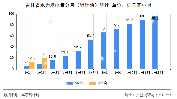 吉林省水力發電量分月（累計值）統計