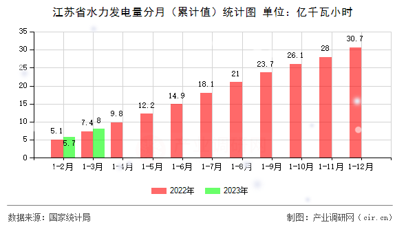 江蘇省水力發電量分月（累計值）統計圖