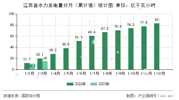 江西省水力發(fā)電量分月（累計(jì)值）統(tǒng)計(jì)圖