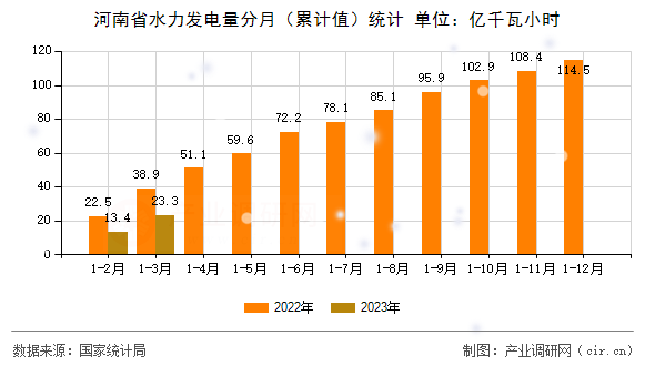 河南省水力發電量分月（累計值）統計