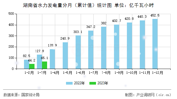 湖南省水力發電量分月（累計值）統計圖