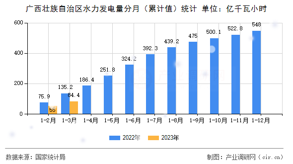 廣西壯族自治區水力發電量分月（累計值）統計