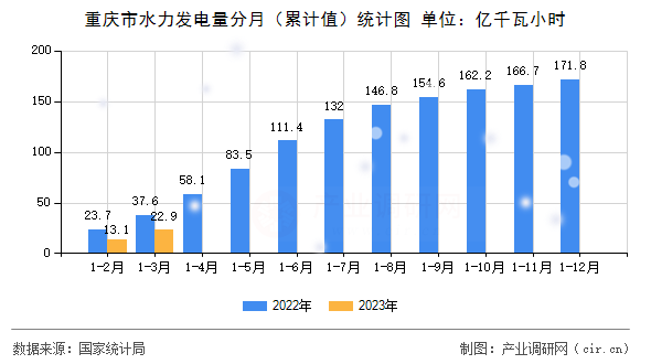 重慶市水力發電量分月（累計值）統計圖