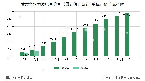 甘肅省水力發電量分月（累計值）統計