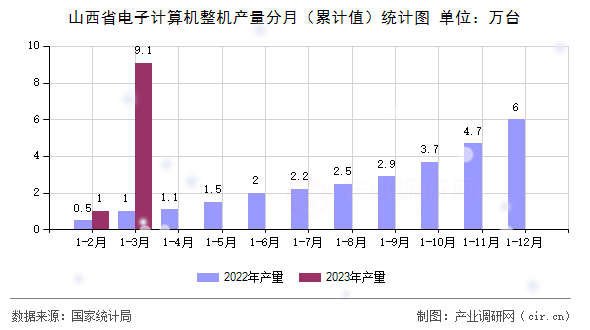 山西省電子計算機整機產量分月（累計值）統(tǒng)計圖