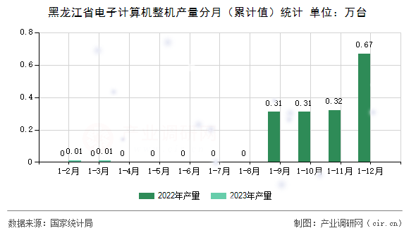 黑龍江省電子計算機整機產量分月（累計值）統(tǒng)計