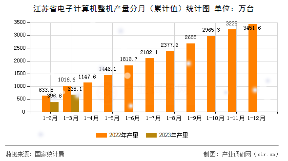 江蘇省電子計算機整機產量分月（累計值）統計圖