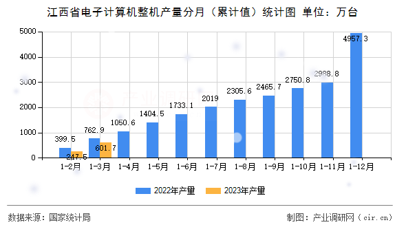 江西省電子計算機整機產(chǎn)量分月（累計值）統(tǒng)計圖