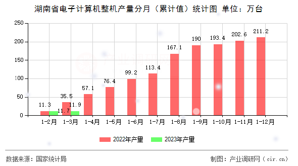 湖南省電子計算機整機產(chǎn)量分月（累計值）統(tǒng)計圖
