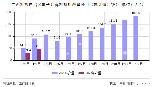 廣西壯族自治區電子計算機整機產量分月（累計值）統計