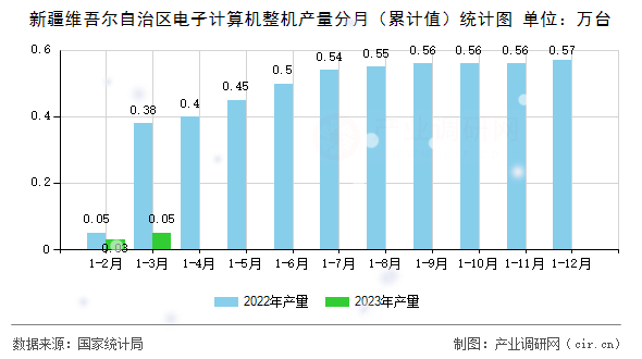 新疆維吾爾自治區(qū)電子計算機(jī)整機(jī)產(chǎn)量分月（累計值）統(tǒng)計圖