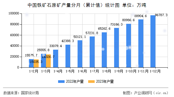中國鐵礦石原礦產量分月（累計值）統計圖