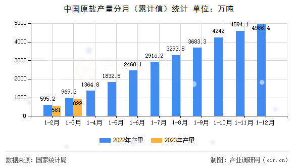 中國原鹽產量分月（累計值）統計