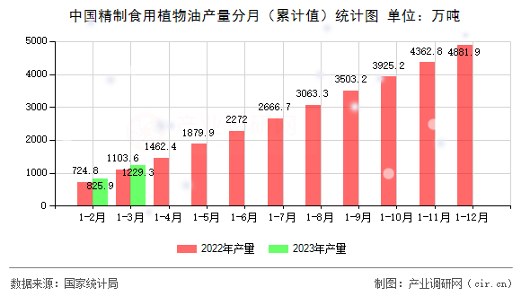 中國精制食用植物油產量分月（累計值）統計圖
