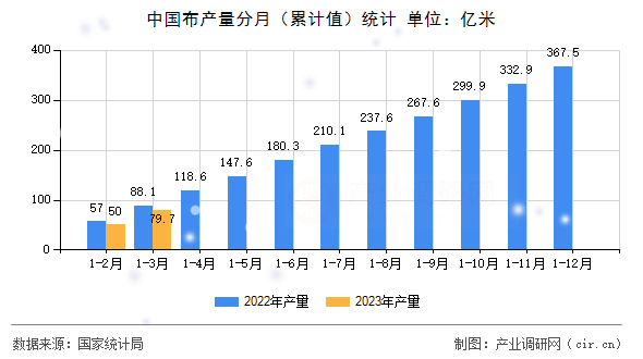 中國布產量分月（累計值）統計
