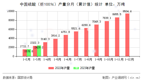 中國硫酸（折100％）產量分月（累計值）統計