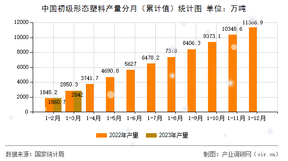 中國初級形態(tài)塑料產(chǎn)量分月（累計值）統(tǒng)計圖