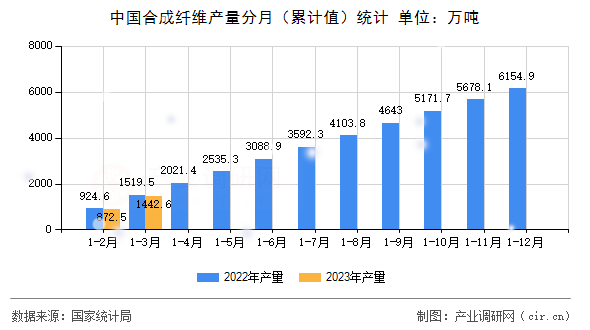 中國(guó)合成纖維產(chǎn)量分月（累計(jì)值）統(tǒng)計(jì)
