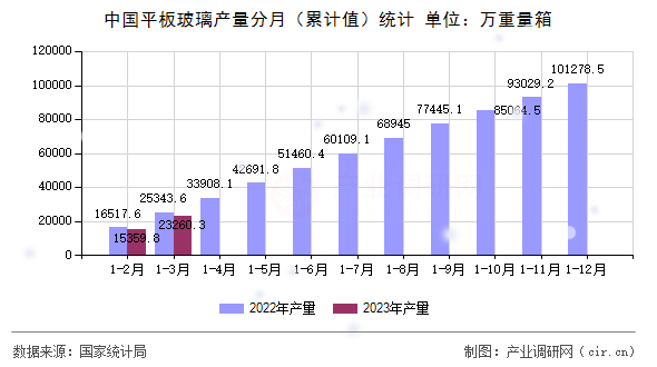 中國平板玻璃產量分月（累計值）統計