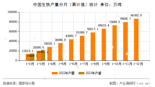 中國生鐵產量分月（累計值）統計