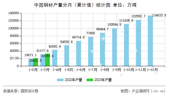 中國鋼材產量分月（累計值）統計圖