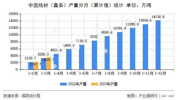中國線材（盤條）產量分月（累計值）統計