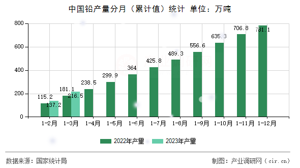中國鉛產量分月（累計值）統計