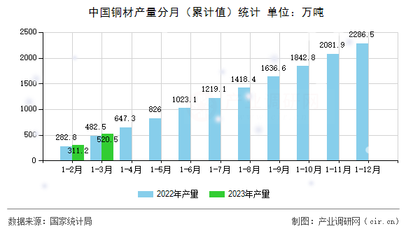 中國銅材產量分月（累計值）統計