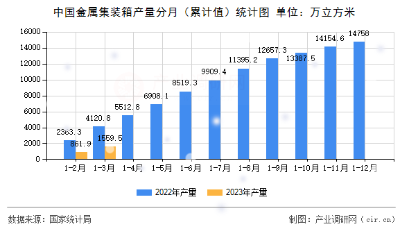中國金屬集裝箱產量分月（累計值）統計圖