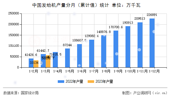 中國發動機產量分月（累計值）統計