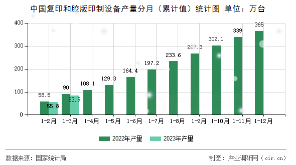 中國復印和膠版印制設備產量分月（累計值）統計圖