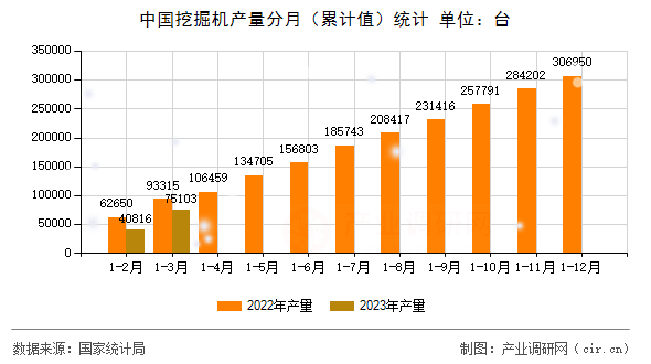 中國挖掘機產量分月（累計值）統計